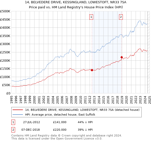 14, BELVEDERE DRIVE, KESSINGLAND, LOWESTOFT, NR33 7SA: Price paid vs HM Land Registry's House Price Index