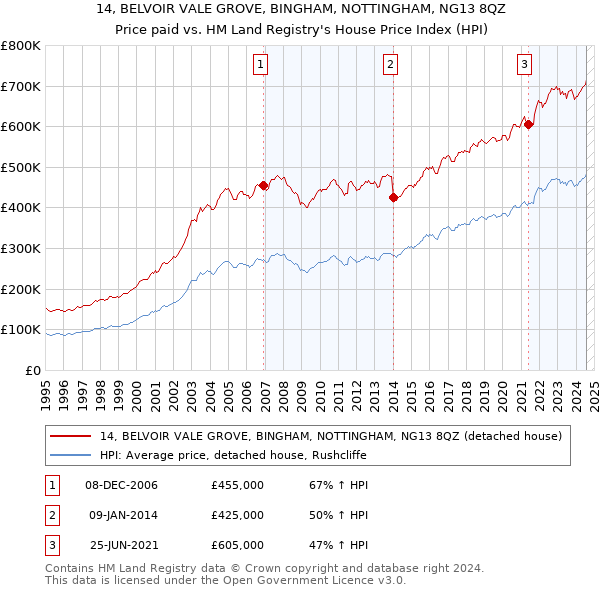 14, BELVOIR VALE GROVE, BINGHAM, NOTTINGHAM, NG13 8QZ: Price paid vs HM Land Registry's House Price Index