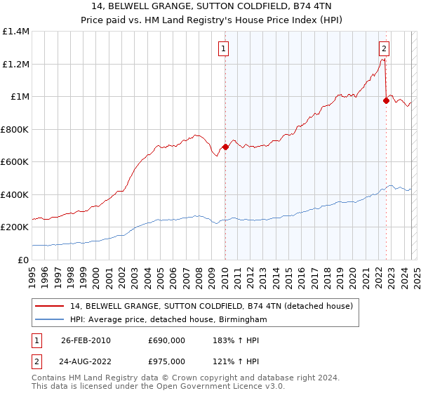 14, BELWELL GRANGE, SUTTON COLDFIELD, B74 4TN: Price paid vs HM Land Registry's House Price Index