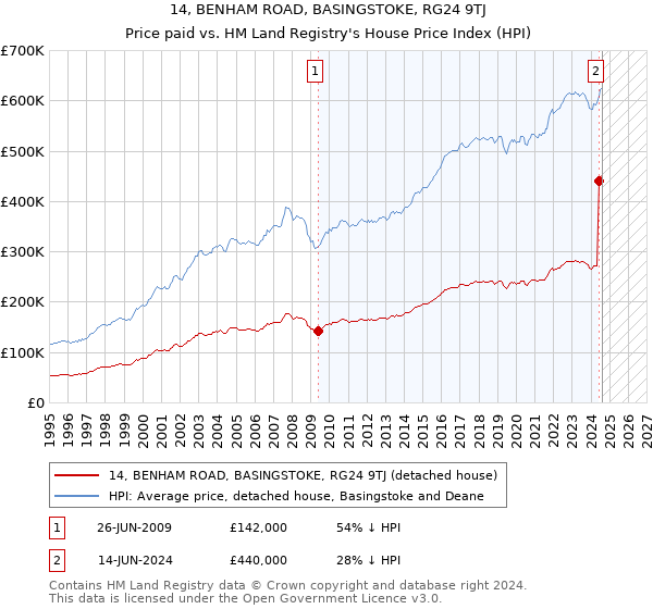 14, BENHAM ROAD, BASINGSTOKE, RG24 9TJ: Price paid vs HM Land Registry's House Price Index