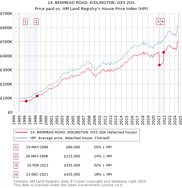 14, BENMEAD ROAD, KIDLINGTON, OX5 2DA: Price paid vs HM Land Registry's House Price Index