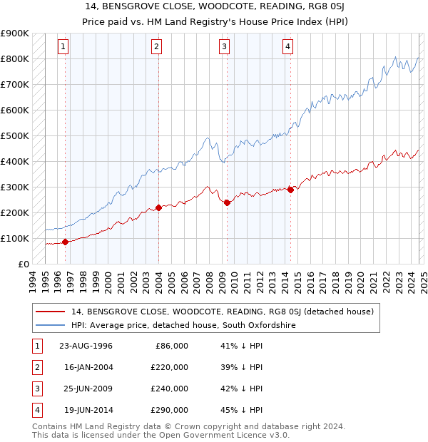 14, BENSGROVE CLOSE, WOODCOTE, READING, RG8 0SJ: Price paid vs HM Land Registry's House Price Index