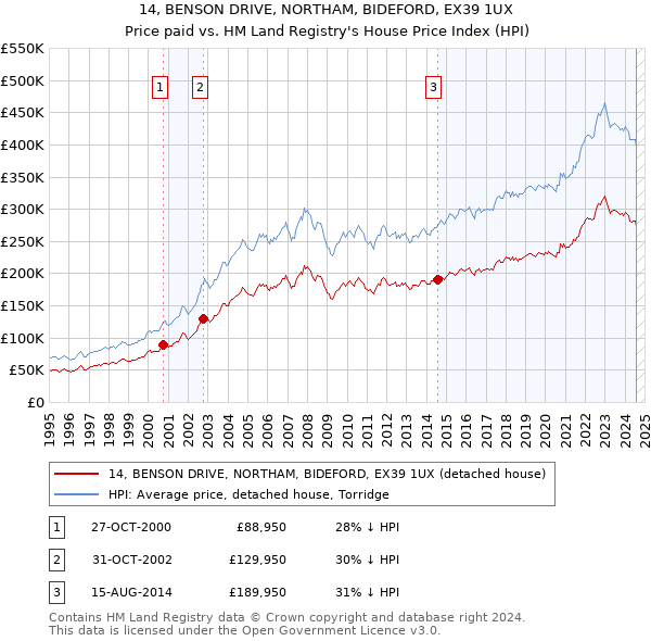 14, BENSON DRIVE, NORTHAM, BIDEFORD, EX39 1UX: Price paid vs HM Land Registry's House Price Index