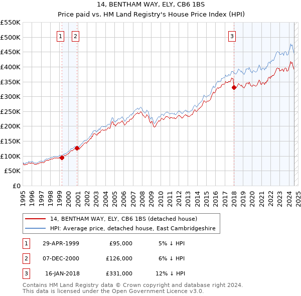 14, BENTHAM WAY, ELY, CB6 1BS: Price paid vs HM Land Registry's House Price Index