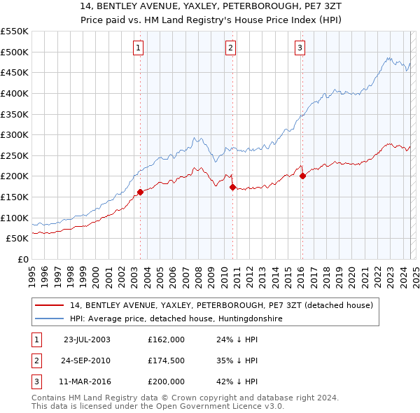 14, BENTLEY AVENUE, YAXLEY, PETERBOROUGH, PE7 3ZT: Price paid vs HM Land Registry's House Price Index