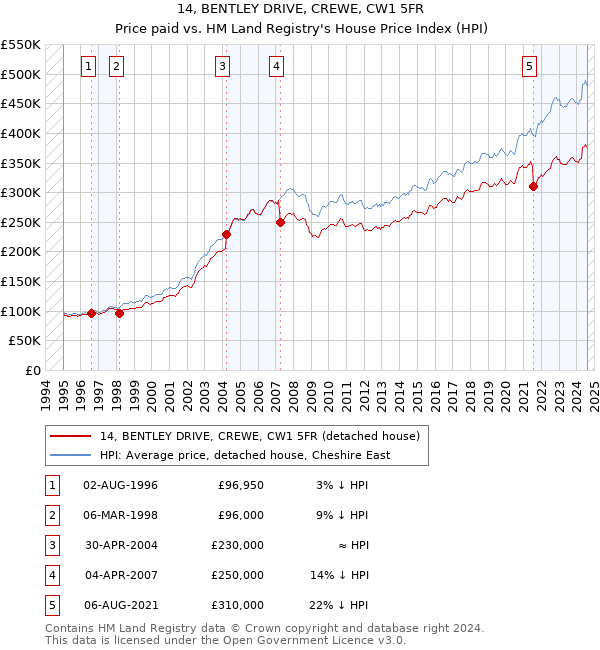 14, BENTLEY DRIVE, CREWE, CW1 5FR: Price paid vs HM Land Registry's House Price Index