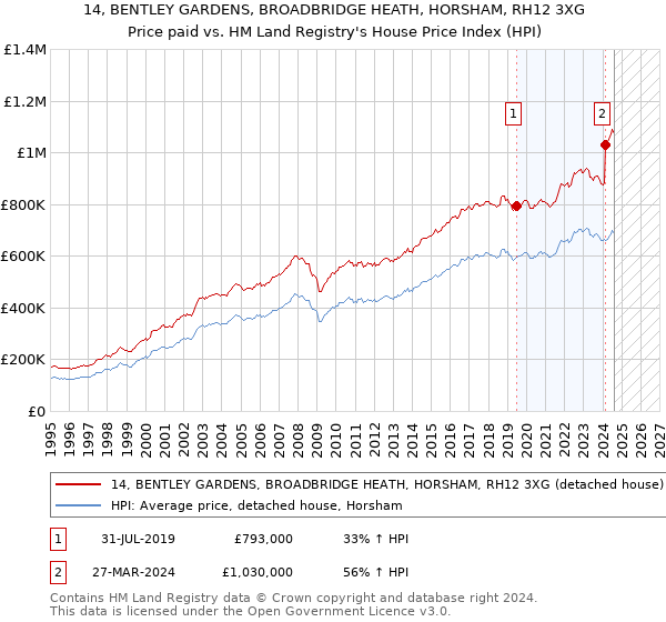 14, BENTLEY GARDENS, BROADBRIDGE HEATH, HORSHAM, RH12 3XG: Price paid vs HM Land Registry's House Price Index