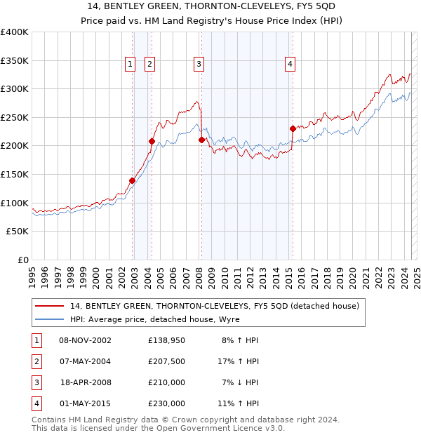 14, BENTLEY GREEN, THORNTON-CLEVELEYS, FY5 5QD: Price paid vs HM Land Registry's House Price Index