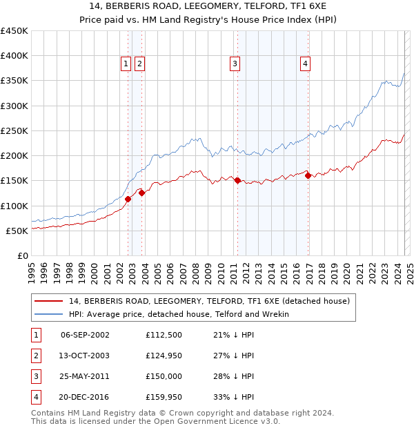 14, BERBERIS ROAD, LEEGOMERY, TELFORD, TF1 6XE: Price paid vs HM Land Registry's House Price Index