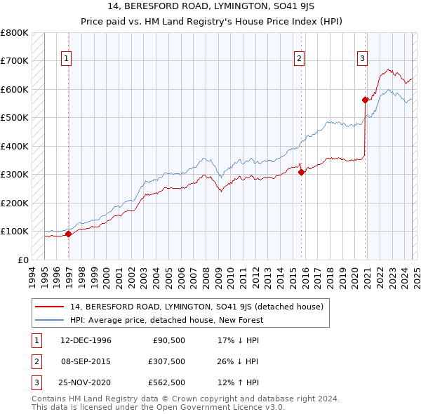 14, BERESFORD ROAD, LYMINGTON, SO41 9JS: Price paid vs HM Land Registry's House Price Index