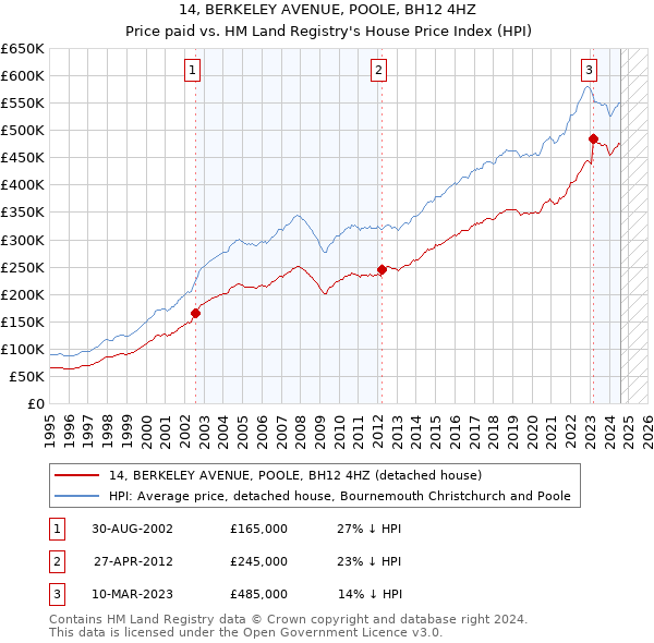 14, BERKELEY AVENUE, POOLE, BH12 4HZ: Price paid vs HM Land Registry's House Price Index