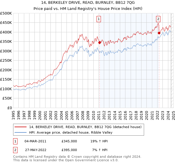 14, BERKELEY DRIVE, READ, BURNLEY, BB12 7QG: Price paid vs HM Land Registry's House Price Index