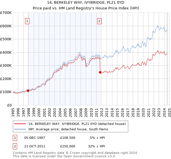 14, BERKELEY WAY, IVYBRIDGE, PL21 0YD: Price paid vs HM Land Registry's House Price Index