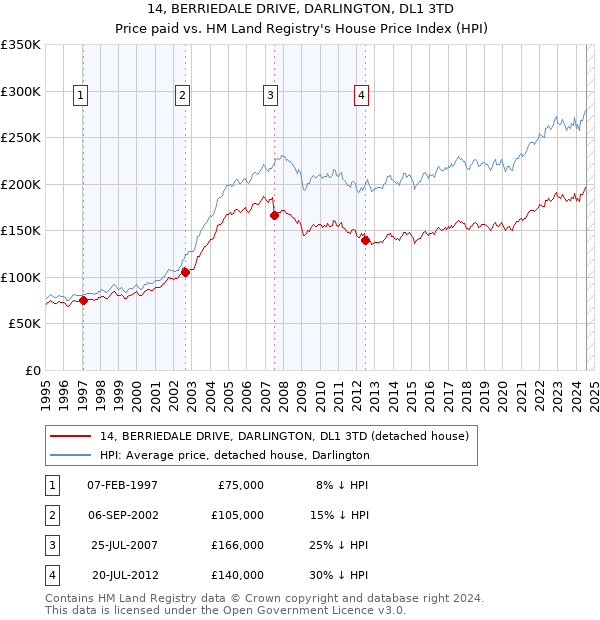 14, BERRIEDALE DRIVE, DARLINGTON, DL1 3TD: Price paid vs HM Land Registry's House Price Index