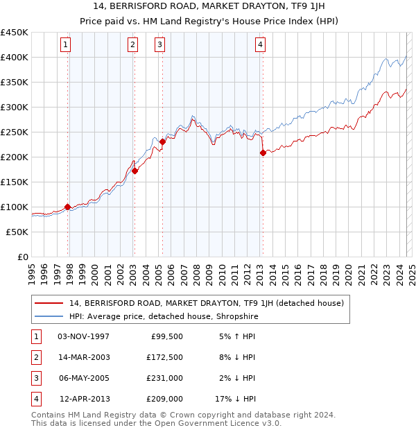 14, BERRISFORD ROAD, MARKET DRAYTON, TF9 1JH: Price paid vs HM Land Registry's House Price Index