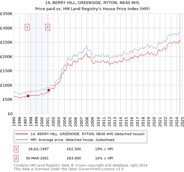 14, BERRY HILL, GREENSIDE, RYTON, NE40 4HS: Price paid vs HM Land Registry's House Price Index