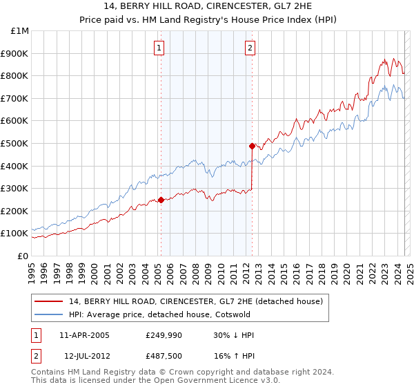 14, BERRY HILL ROAD, CIRENCESTER, GL7 2HE: Price paid vs HM Land Registry's House Price Index