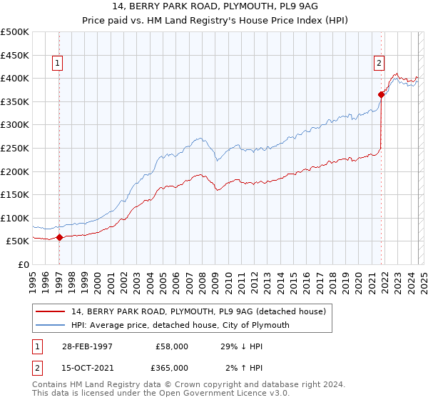 14, BERRY PARK ROAD, PLYMOUTH, PL9 9AG: Price paid vs HM Land Registry's House Price Index