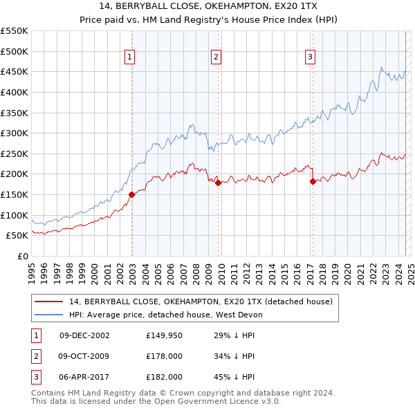 14, BERRYBALL CLOSE, OKEHAMPTON, EX20 1TX: Price paid vs HM Land Registry's House Price Index