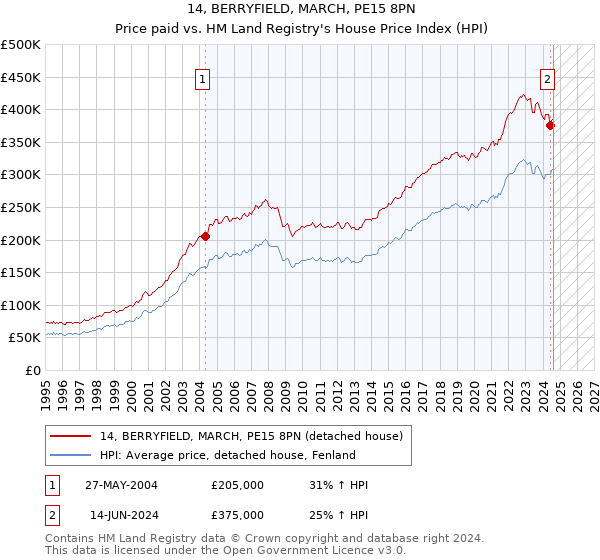 14, BERRYFIELD, MARCH, PE15 8PN: Price paid vs HM Land Registry's House Price Index