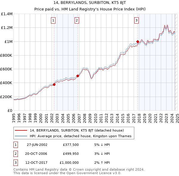 14, BERRYLANDS, SURBITON, KT5 8JT: Price paid vs HM Land Registry's House Price Index