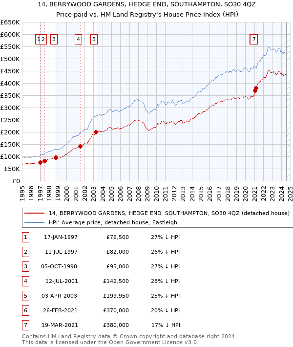 14, BERRYWOOD GARDENS, HEDGE END, SOUTHAMPTON, SO30 4QZ: Price paid vs HM Land Registry's House Price Index