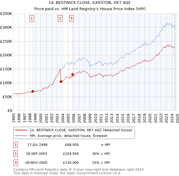 14, BESTWICK CLOSE, ILKESTON, DE7 4QZ: Price paid vs HM Land Registry's House Price Index