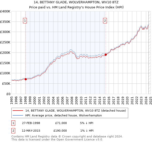 14, BETTANY GLADE, WOLVERHAMPTON, WV10 8TZ: Price paid vs HM Land Registry's House Price Index