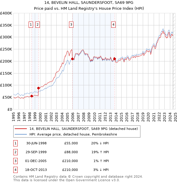 14, BEVELIN HALL, SAUNDERSFOOT, SA69 9PG: Price paid vs HM Land Registry's House Price Index