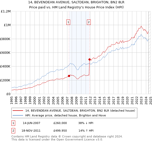 14, BEVENDEAN AVENUE, SALTDEAN, BRIGHTON, BN2 8LR: Price paid vs HM Land Registry's House Price Index