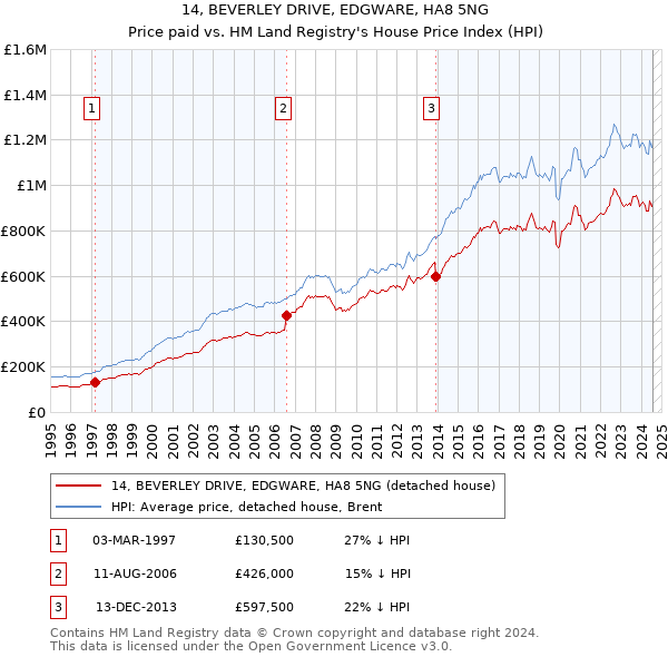 14, BEVERLEY DRIVE, EDGWARE, HA8 5NG: Price paid vs HM Land Registry's House Price Index