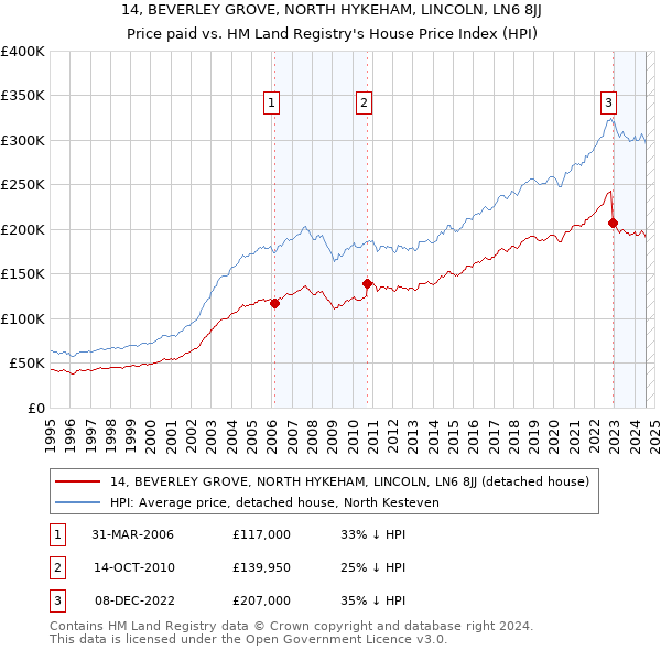 14, BEVERLEY GROVE, NORTH HYKEHAM, LINCOLN, LN6 8JJ: Price paid vs HM Land Registry's House Price Index