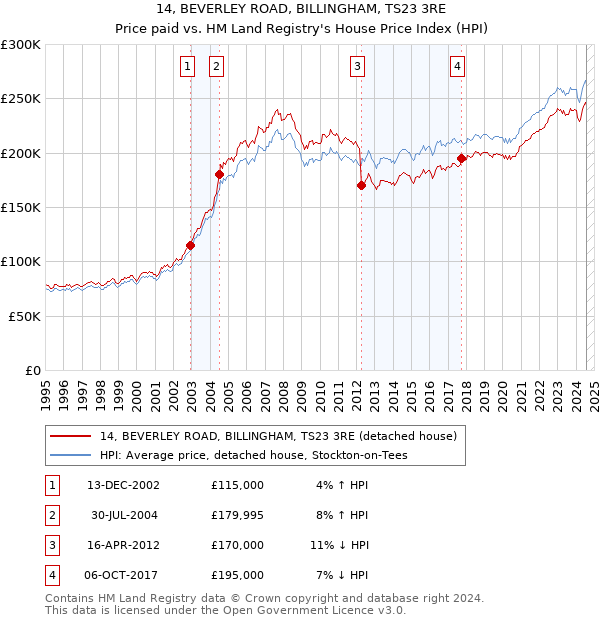 14, BEVERLEY ROAD, BILLINGHAM, TS23 3RE: Price paid vs HM Land Registry's House Price Index