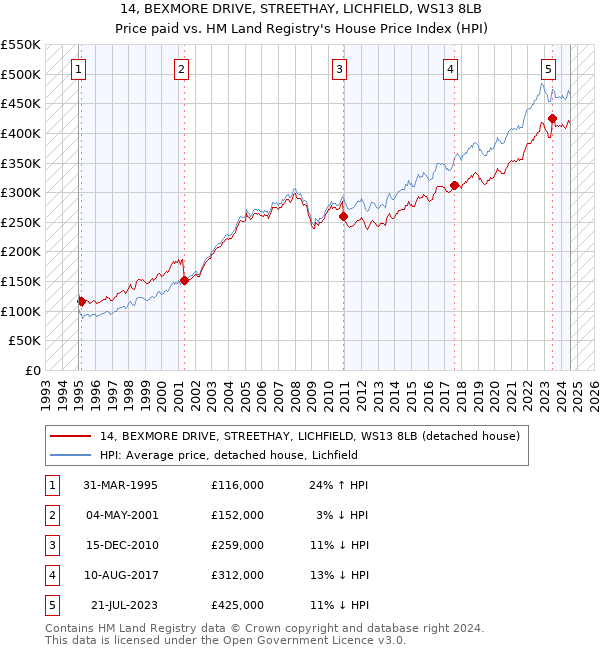 14, BEXMORE DRIVE, STREETHAY, LICHFIELD, WS13 8LB: Price paid vs HM Land Registry's House Price Index