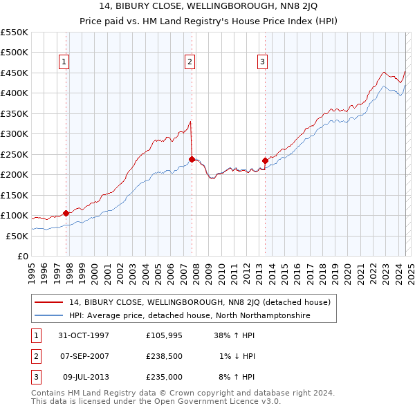 14, BIBURY CLOSE, WELLINGBOROUGH, NN8 2JQ: Price paid vs HM Land Registry's House Price Index