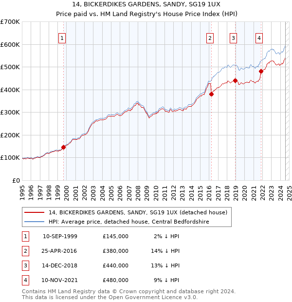 14, BICKERDIKES GARDENS, SANDY, SG19 1UX: Price paid vs HM Land Registry's House Price Index