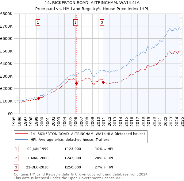 14, BICKERTON ROAD, ALTRINCHAM, WA14 4LA: Price paid vs HM Land Registry's House Price Index