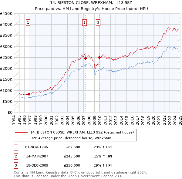 14, BIESTON CLOSE, WREXHAM, LL13 9SZ: Price paid vs HM Land Registry's House Price Index