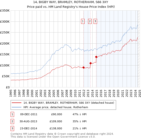 14, BIGBY WAY, BRAMLEY, ROTHERHAM, S66 3XY: Price paid vs HM Land Registry's House Price Index