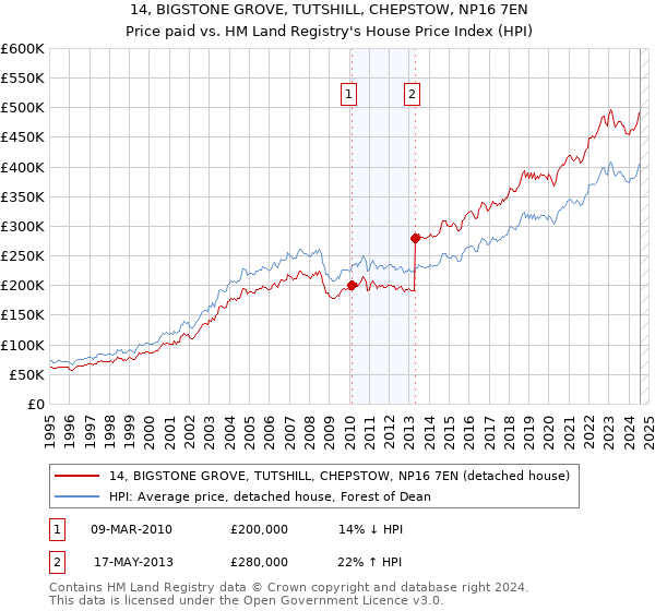 14, BIGSTONE GROVE, TUTSHILL, CHEPSTOW, NP16 7EN: Price paid vs HM Land Registry's House Price Index