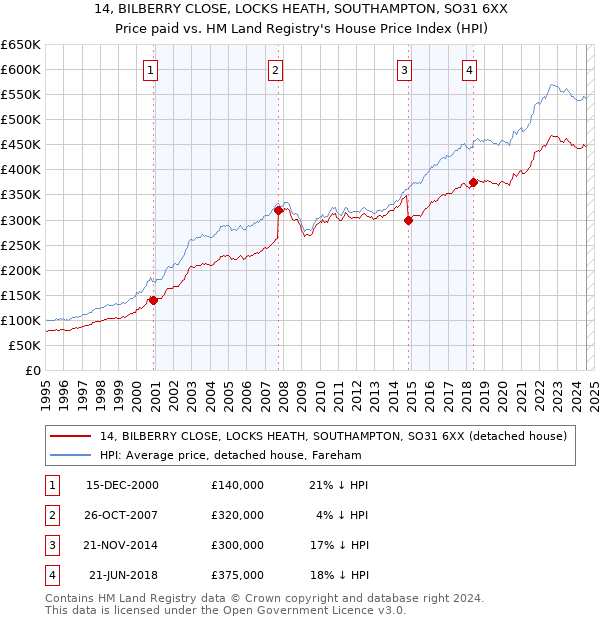 14, BILBERRY CLOSE, LOCKS HEATH, SOUTHAMPTON, SO31 6XX: Price paid vs HM Land Registry's House Price Index