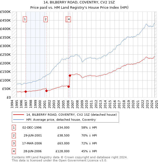 14, BILBERRY ROAD, COVENTRY, CV2 1SZ: Price paid vs HM Land Registry's House Price Index