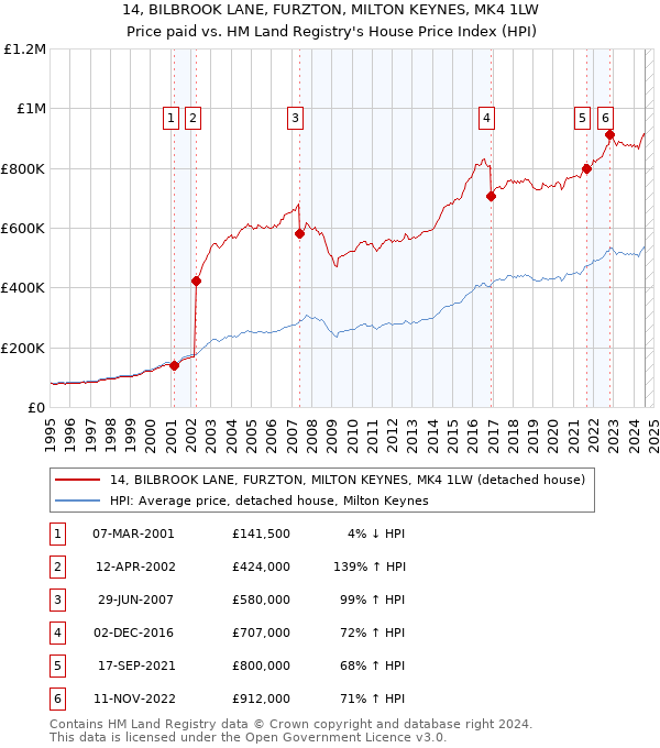 14, BILBROOK LANE, FURZTON, MILTON KEYNES, MK4 1LW: Price paid vs HM Land Registry's House Price Index