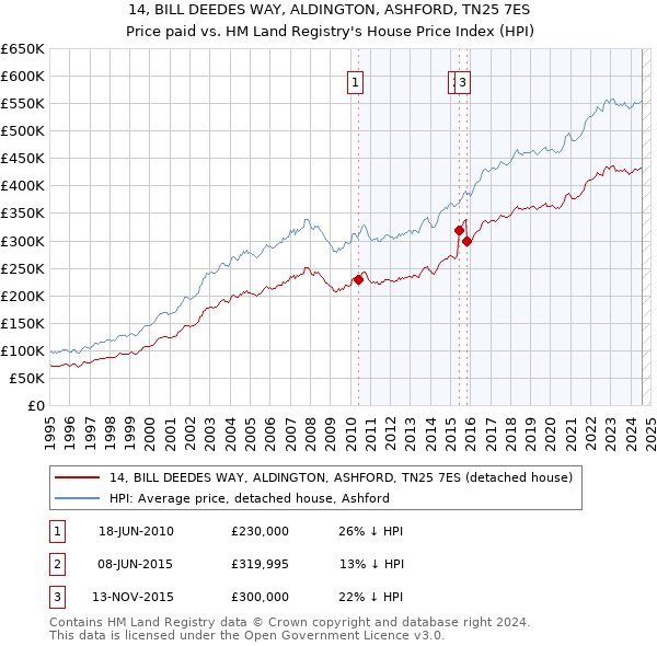 14, BILL DEEDES WAY, ALDINGTON, ASHFORD, TN25 7ES: Price paid vs HM Land Registry's House Price Index