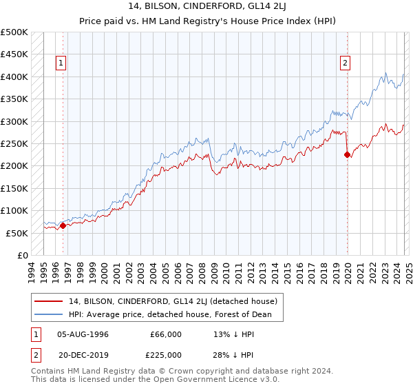 14, BILSON, CINDERFORD, GL14 2LJ: Price paid vs HM Land Registry's House Price Index