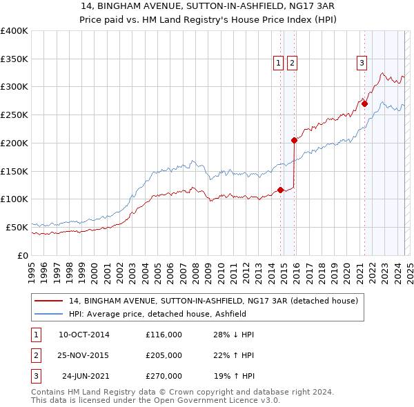 14, BINGHAM AVENUE, SUTTON-IN-ASHFIELD, NG17 3AR: Price paid vs HM Land Registry's House Price Index