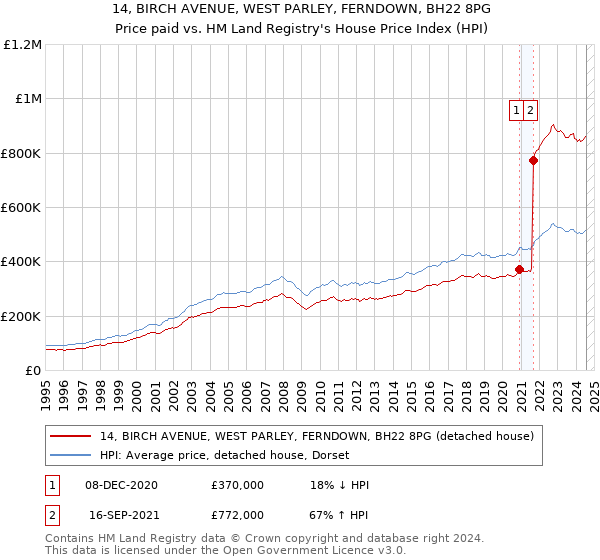 14, BIRCH AVENUE, WEST PARLEY, FERNDOWN, BH22 8PG: Price paid vs HM Land Registry's House Price Index