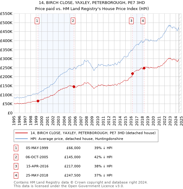 14, BIRCH CLOSE, YAXLEY, PETERBOROUGH, PE7 3HD: Price paid vs HM Land Registry's House Price Index