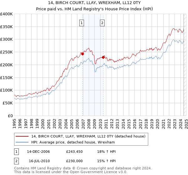 14, BIRCH COURT, LLAY, WREXHAM, LL12 0TY: Price paid vs HM Land Registry's House Price Index