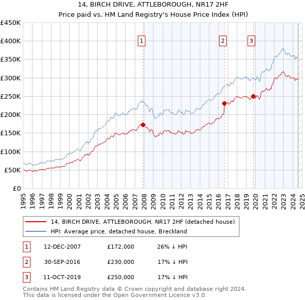 14, BIRCH DRIVE, ATTLEBOROUGH, NR17 2HF: Price paid vs HM Land Registry's House Price Index